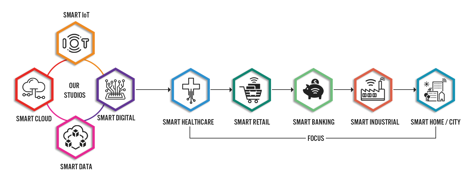 IoT Ecosystem Our Ecosystem